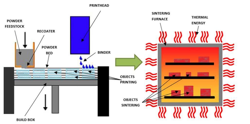 What Is A Sintering In A Binder Jetting 3D Printing Process?
