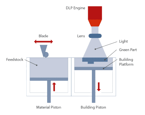 LMM process diagram — DLP engine, lens, light, feedstock, building platform, and green part